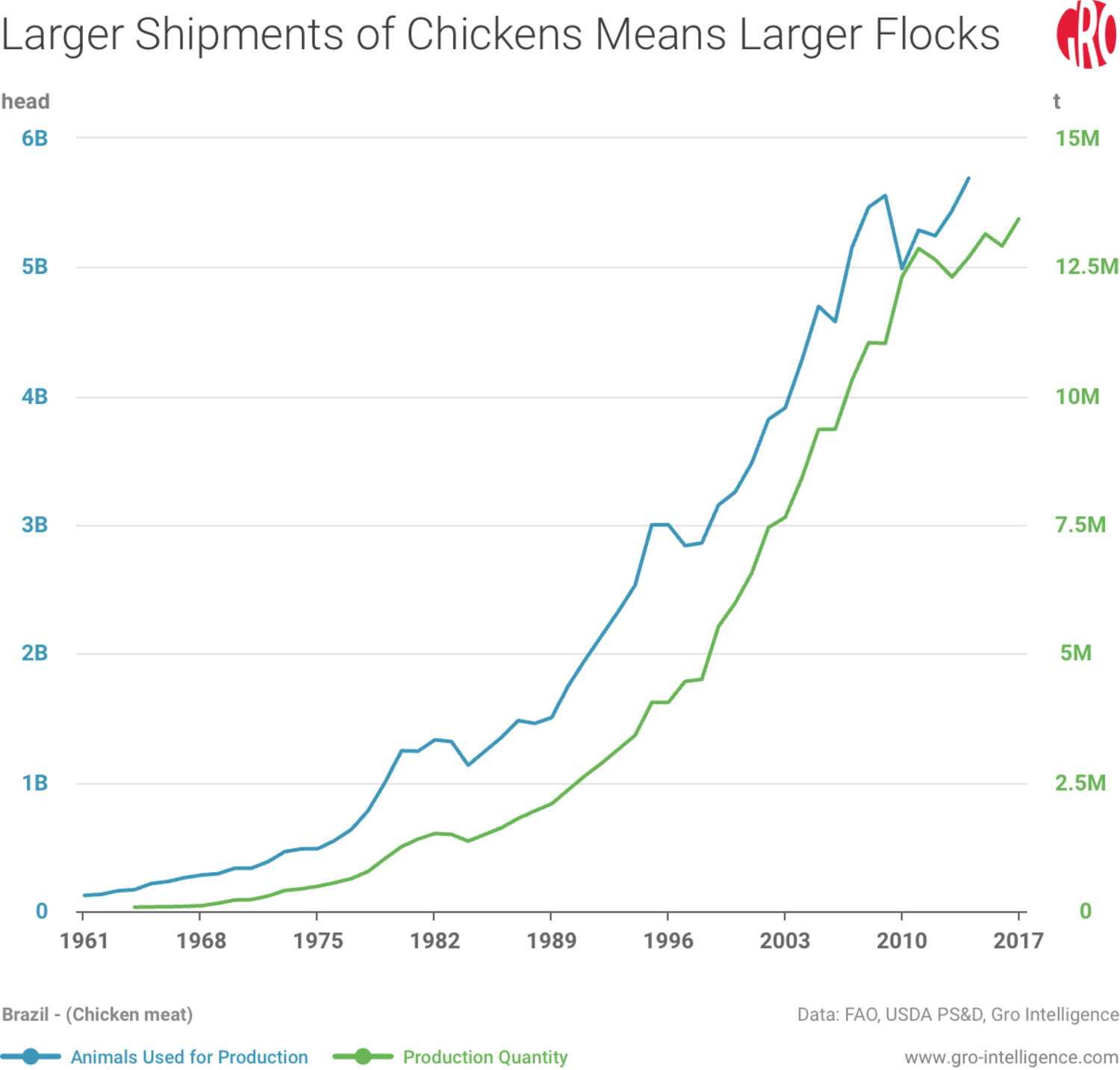 Larger Shipments of Chickens Means Larger Flocks