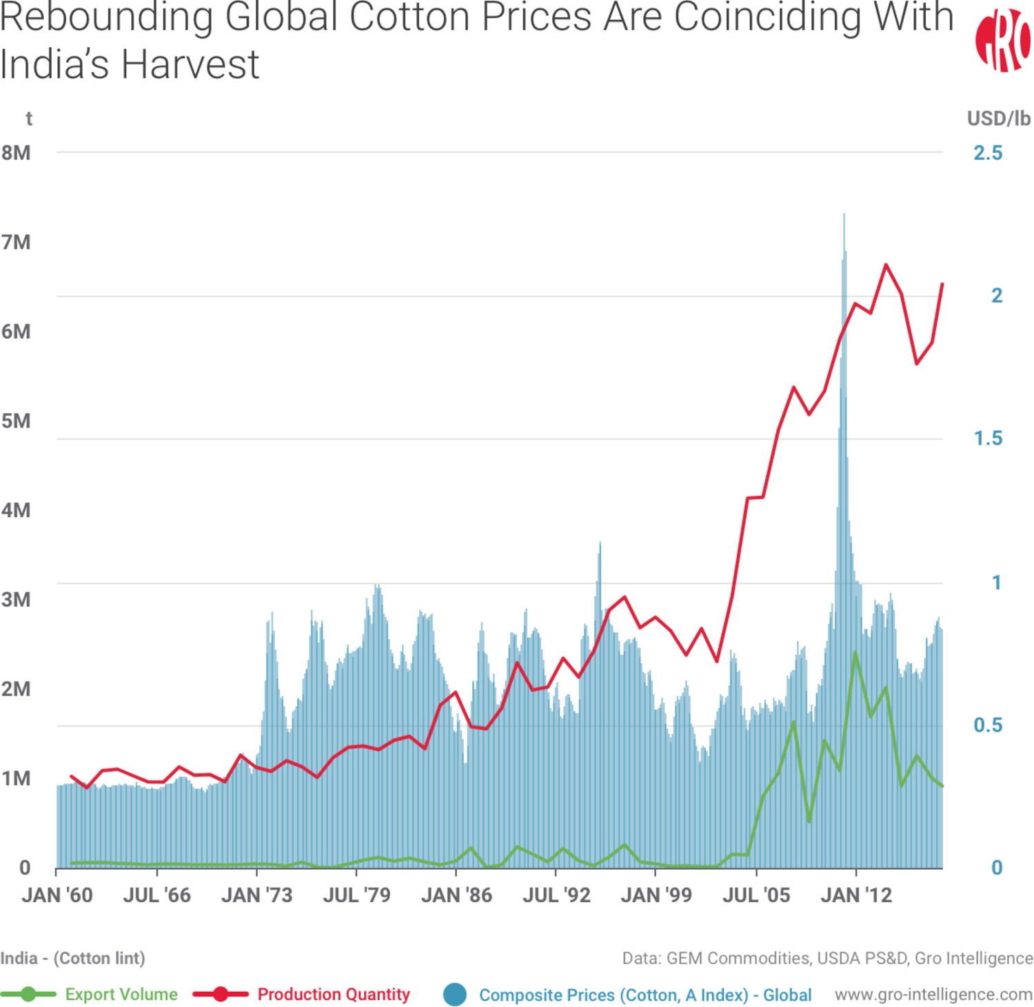 Rebounding Global Cotton Prices Are Coinciding with India’s Harvest