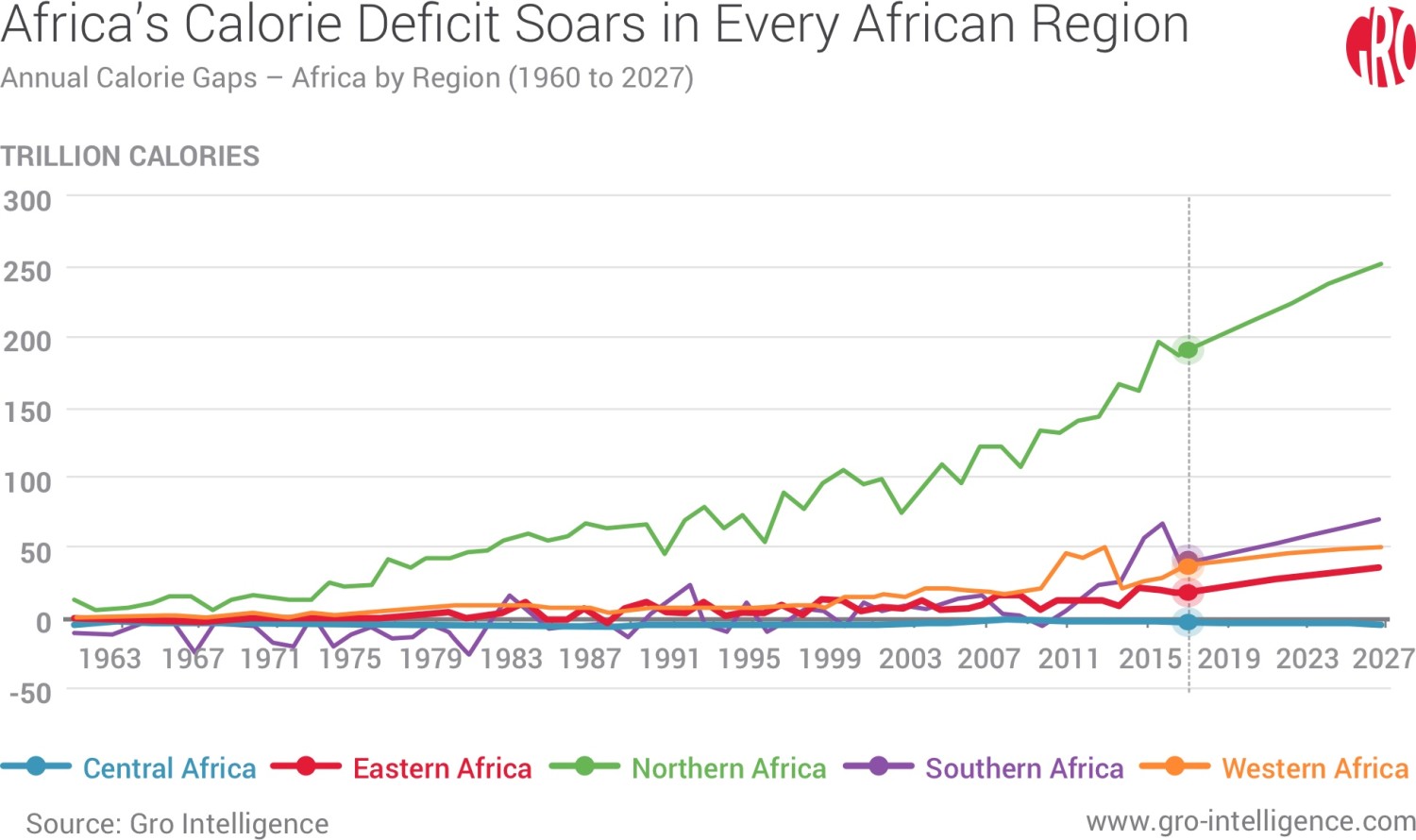 Africa’s Calorie Deficit Soars in Every African Region