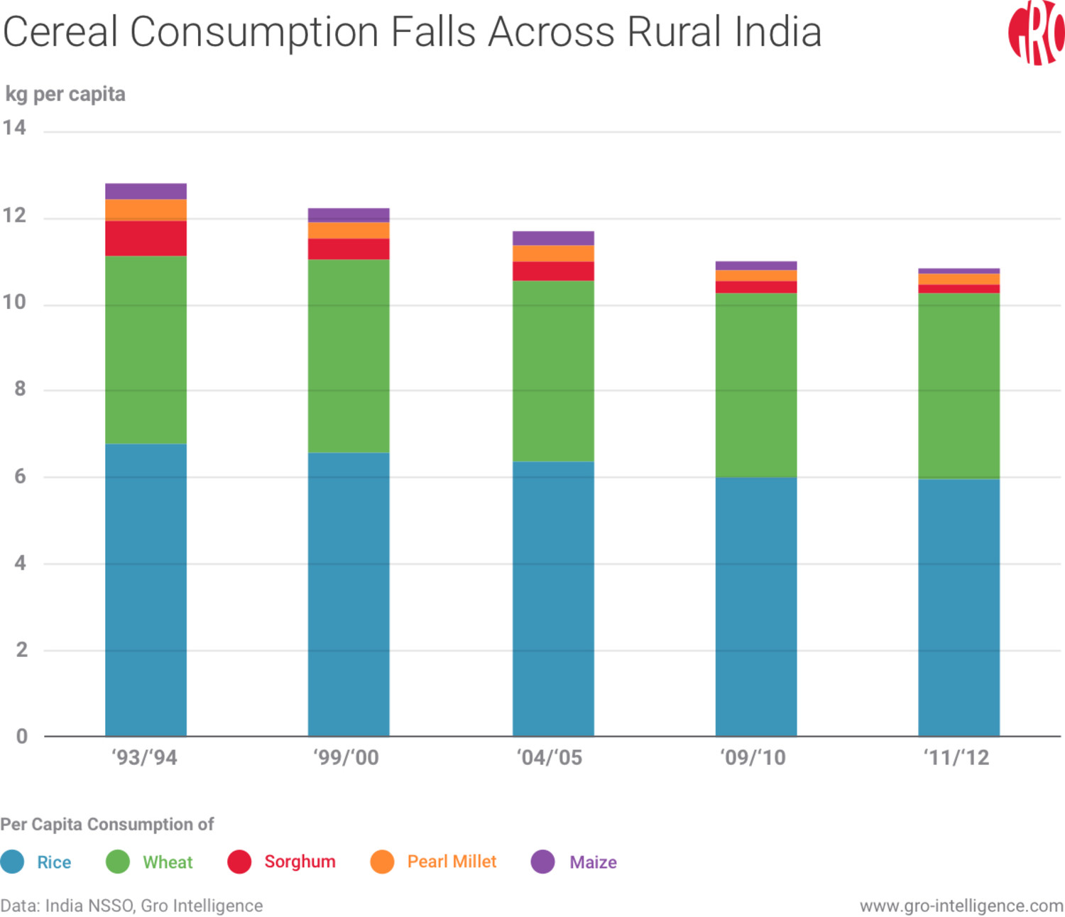 Cereal Consumption Falls Across Rural India