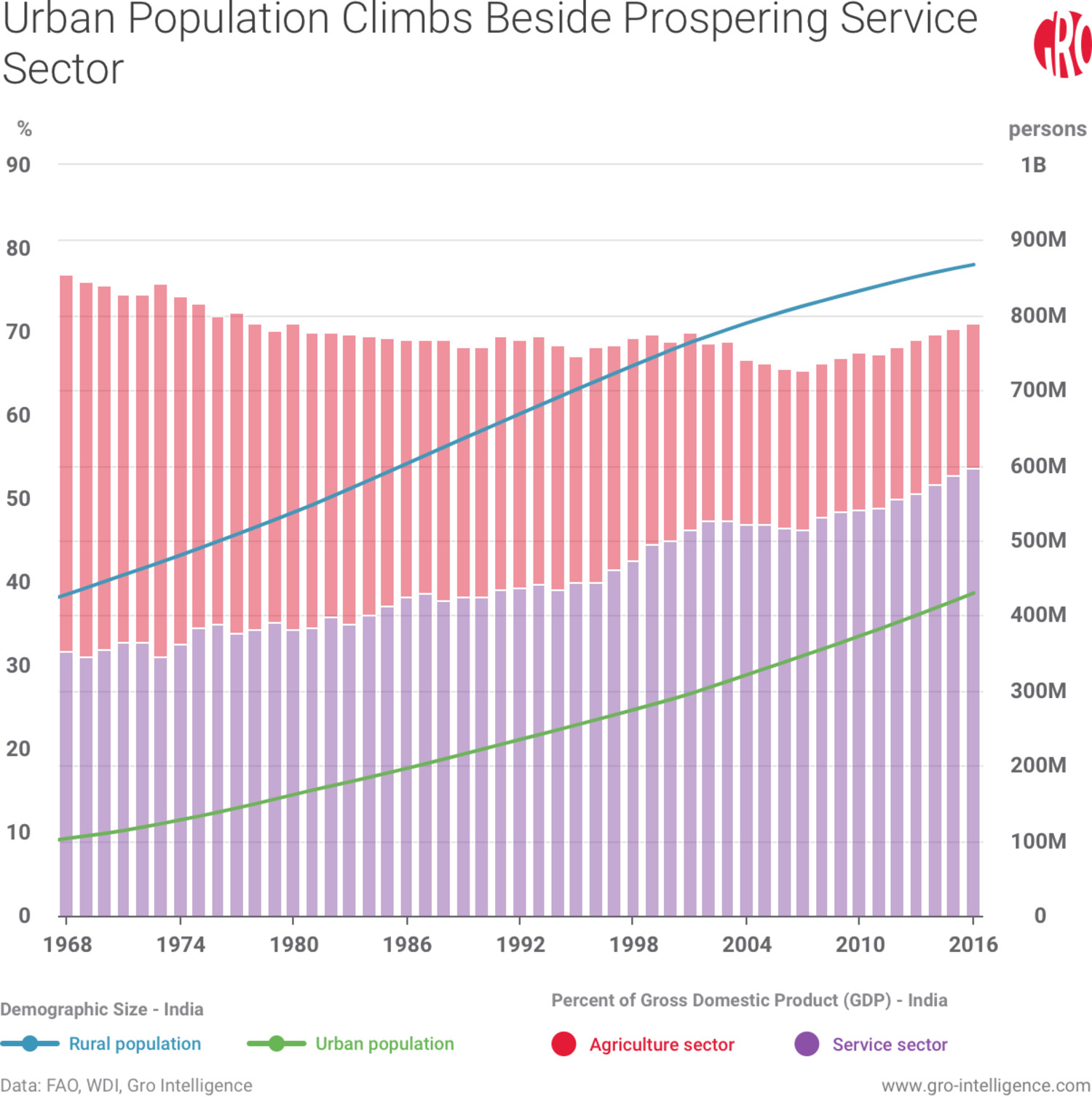 Urban Population Climbs Beside Increasing Prospering Service Sector