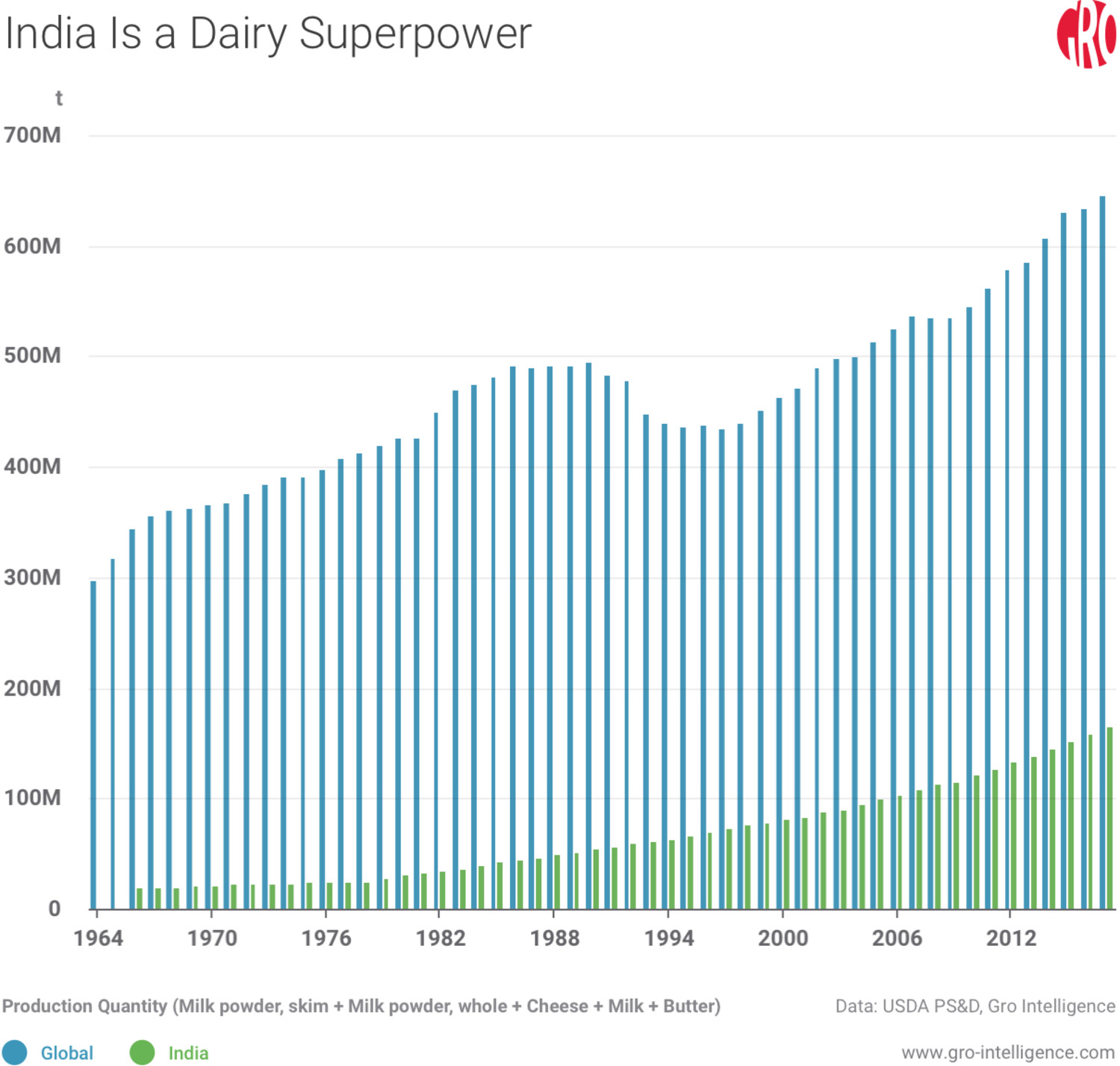 India Is a Dairy Superpower