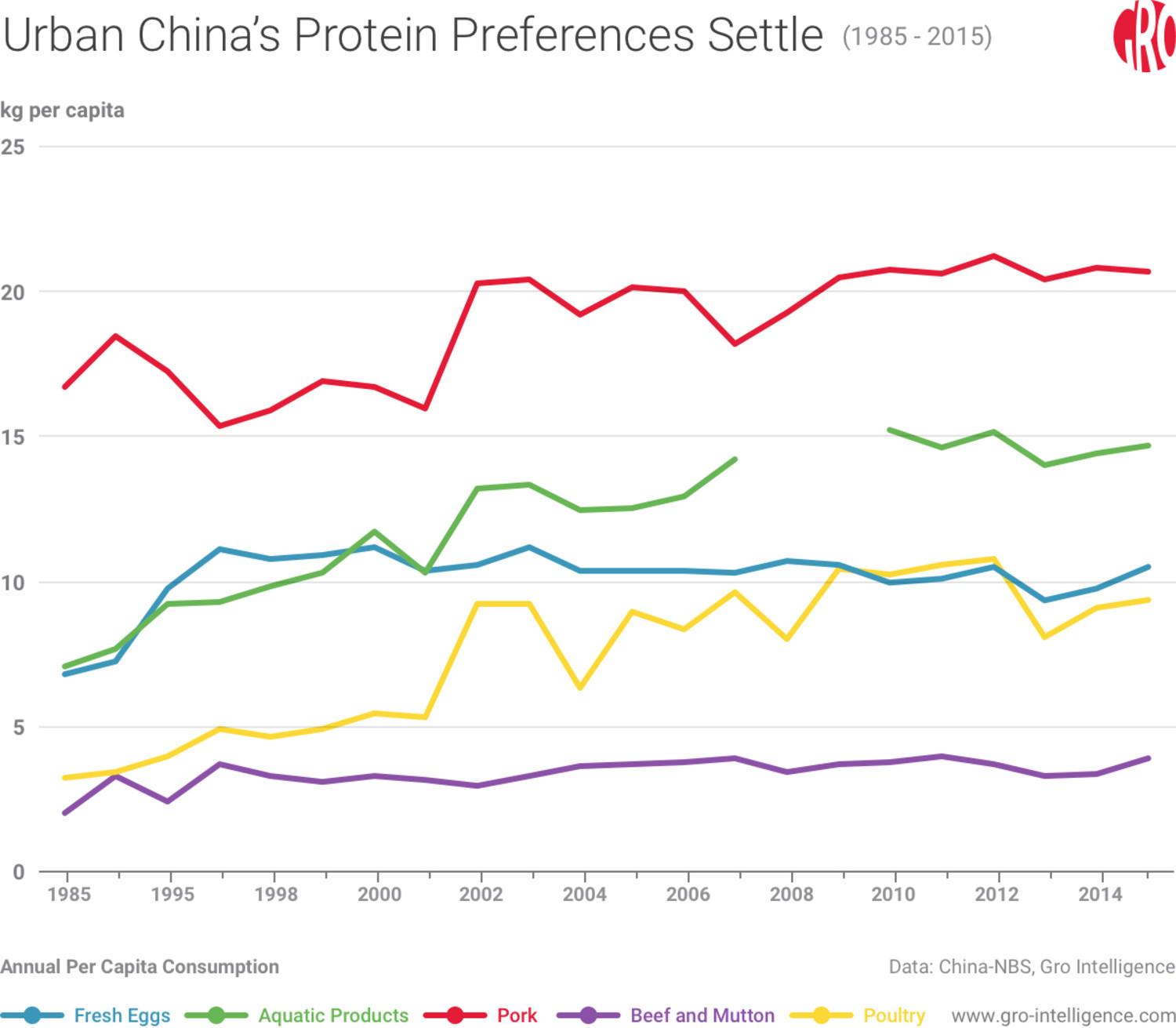 Urban China’s Protein Preferences Settle 