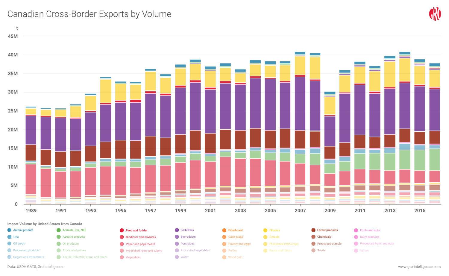 Canadian Cross-Border Exports by Volume
