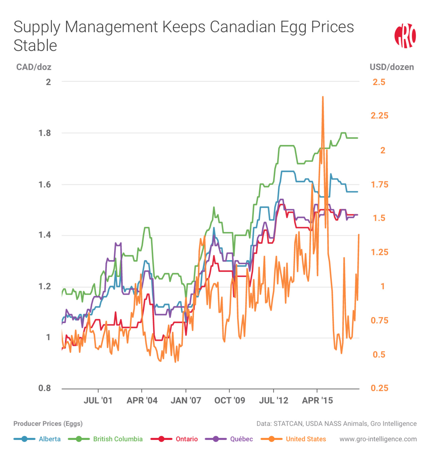Supply Management Keeps Canadian Egg Prices Stable