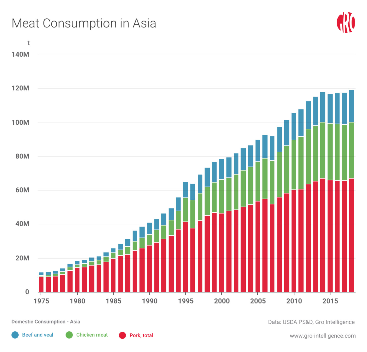 meat consumption, meat consumption in asia