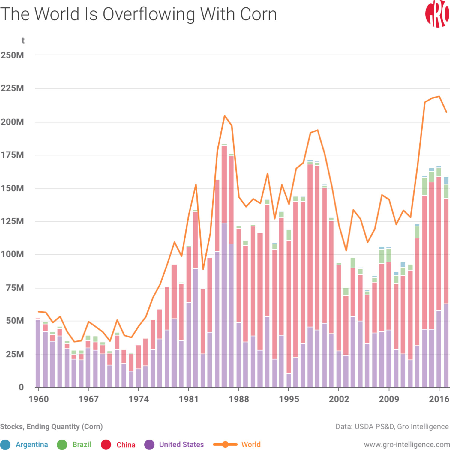 Global Corn Glut Demonstrated by Ending Stocks