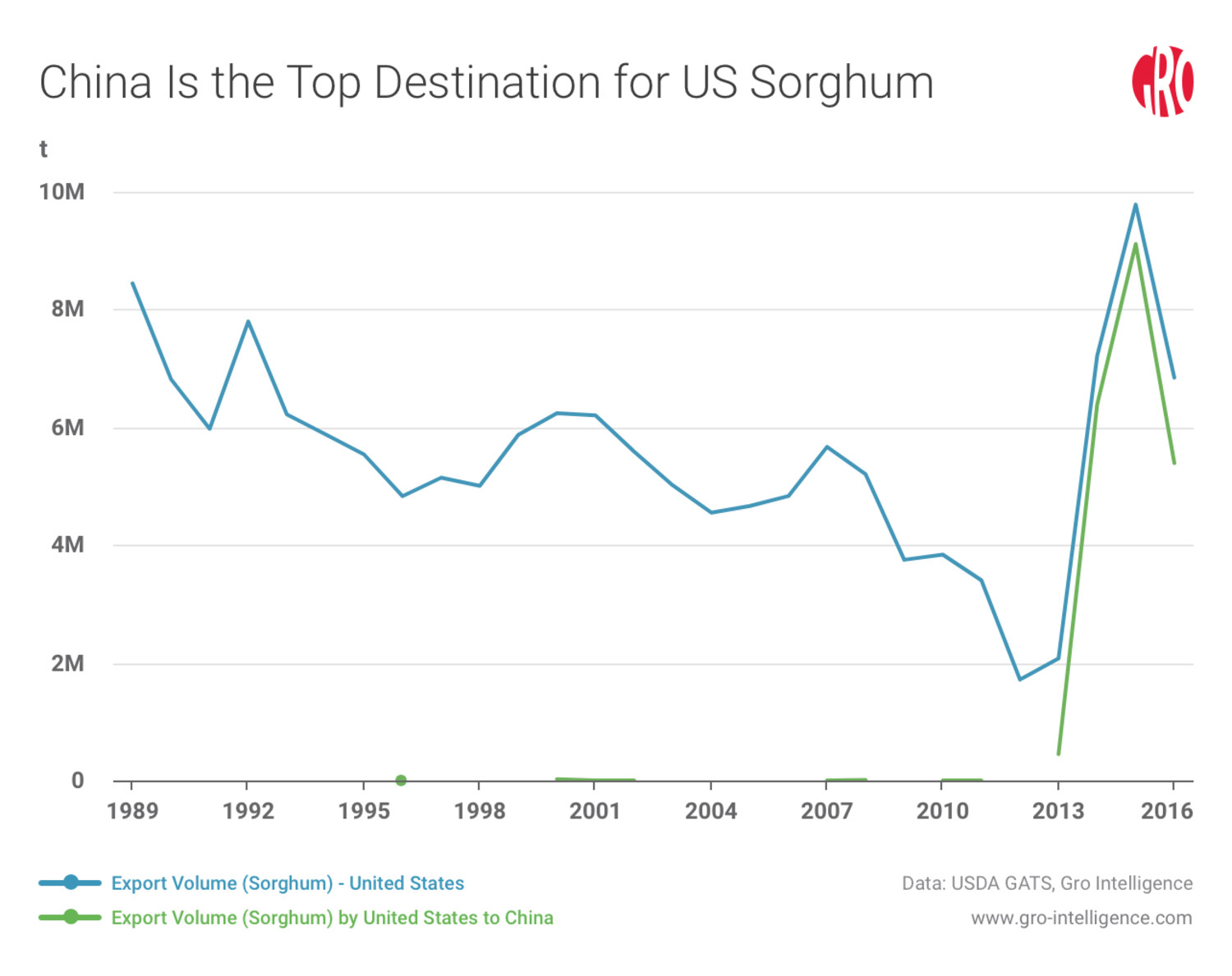 china, sorghum, us sorghum exports