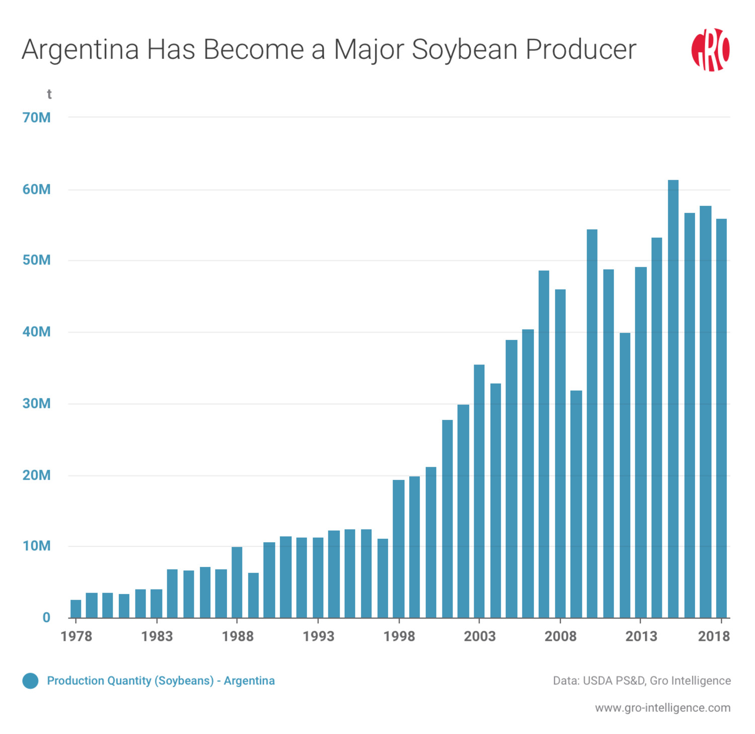 Argentine Soybean Yields Face Uncertain Future Gro Intelligence