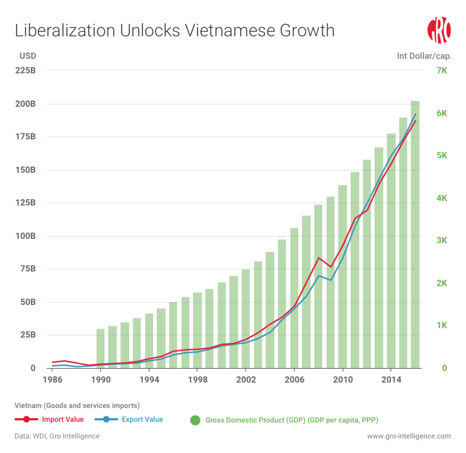 Vietnam Trade Liberalization Growth