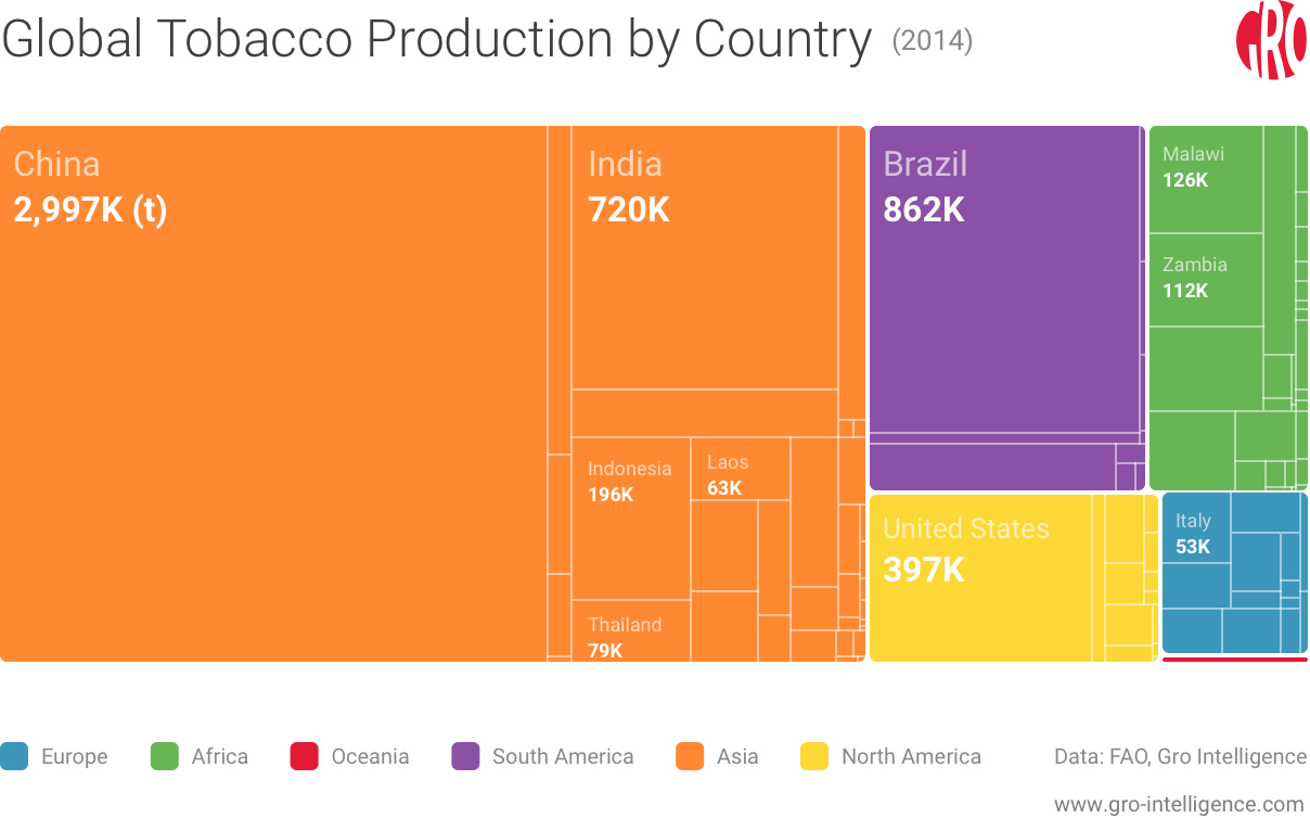 Global Tobacco Production by Country
