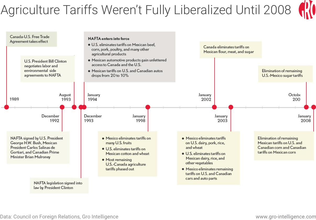 agriculture casts a long shadow across nafta