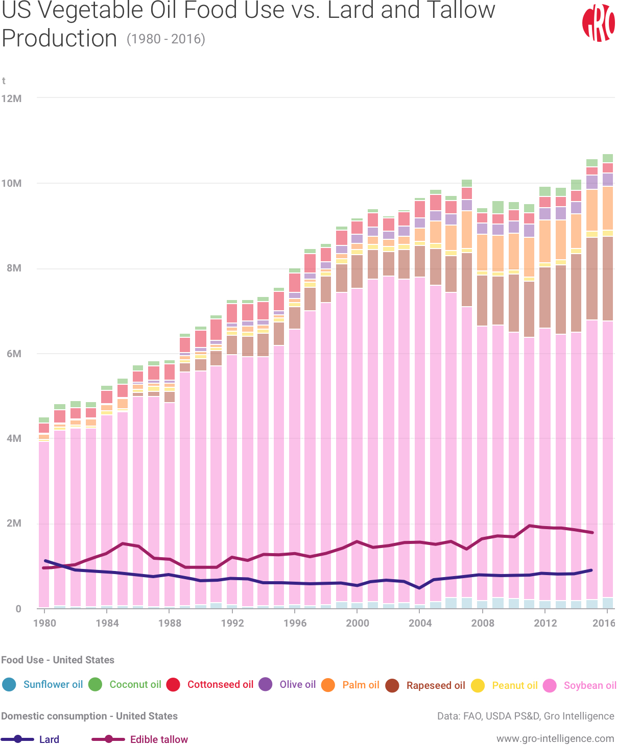 US Vegetable Oil Food Use vs. Lard and Tallow Production