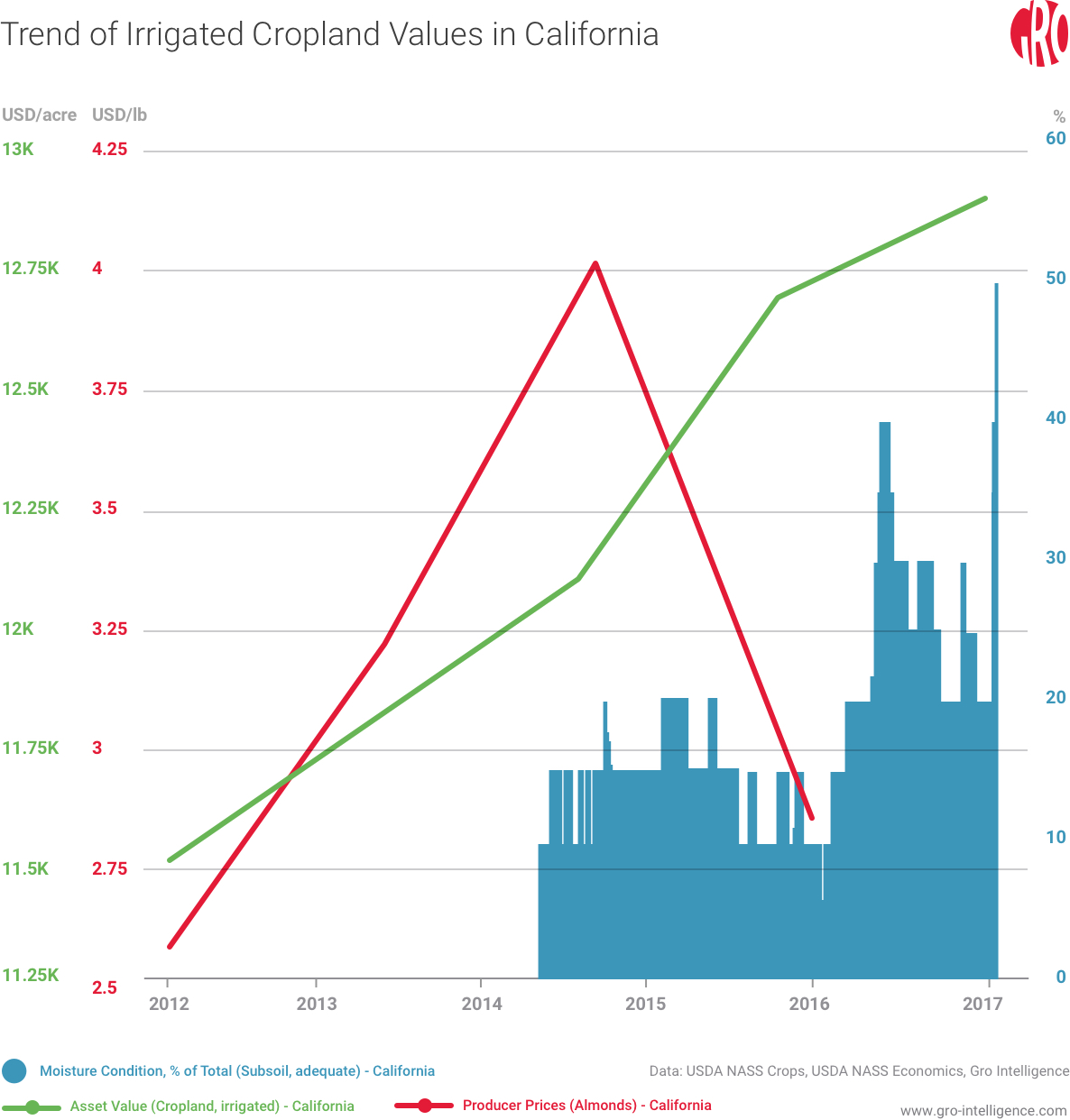 California, drought, almonds, California drought, cropland, cropland values, California cropland values