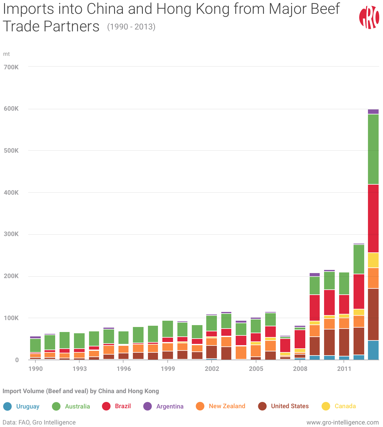 Imports into China and Hong Kong from Major Beef Trade Partners