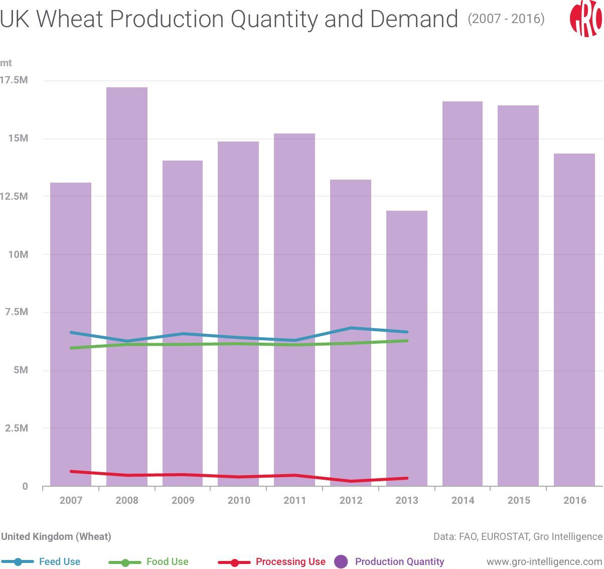 UK Wheat Production Quantity and Demand