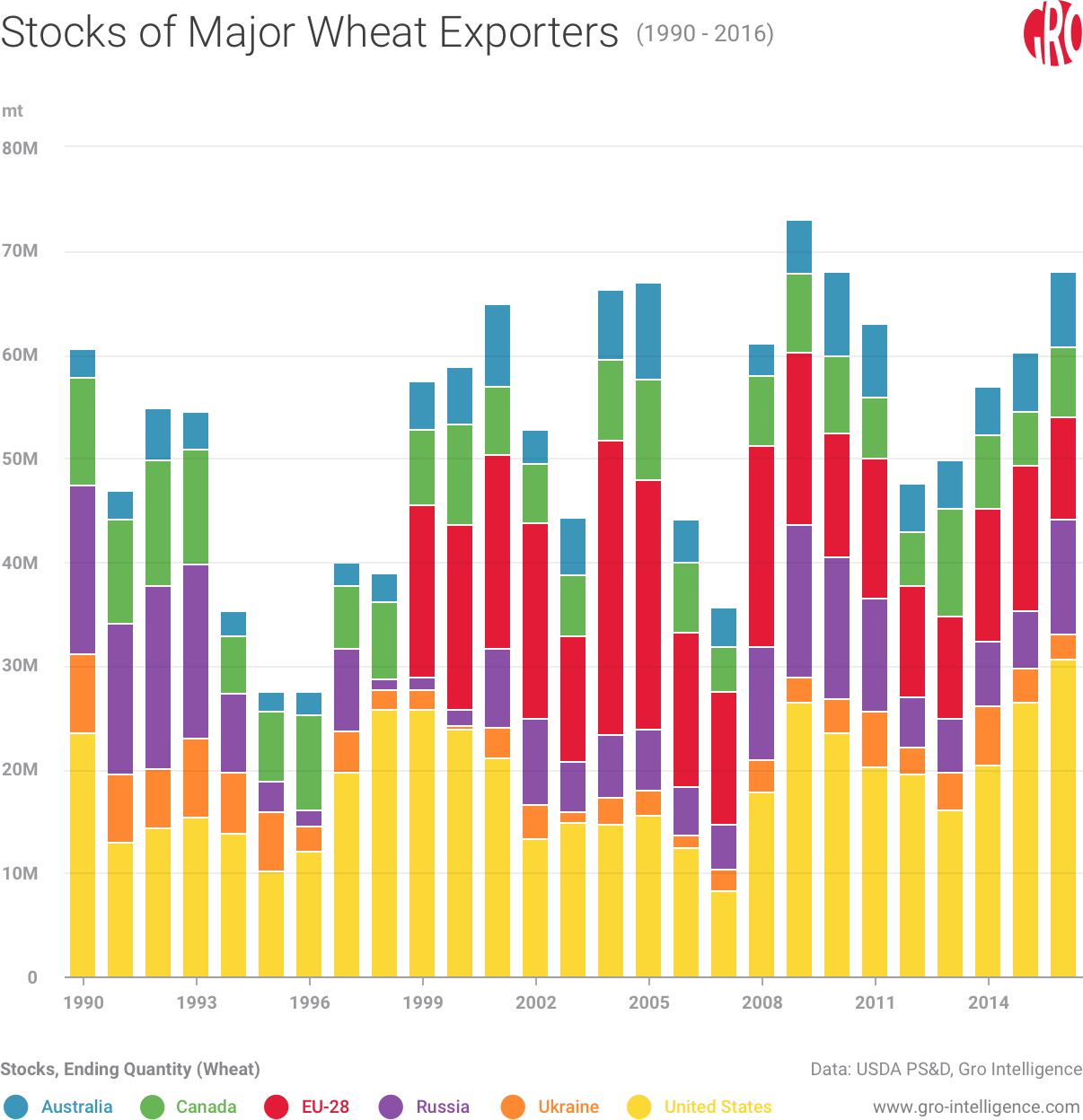 Stocks of Major Wheat Exporters