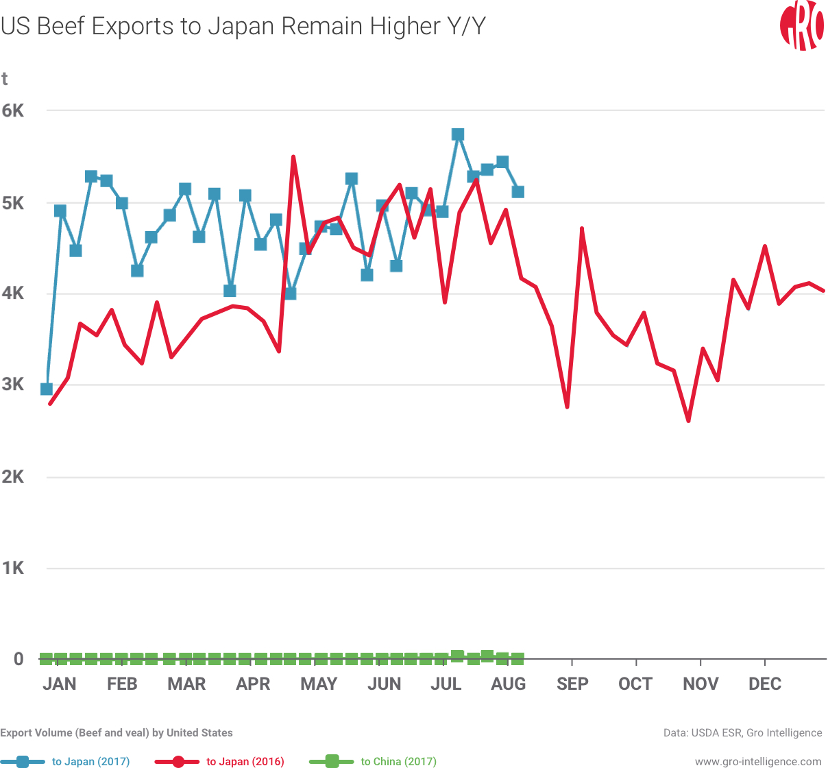 US Beef Exports to Japan Remain Higher