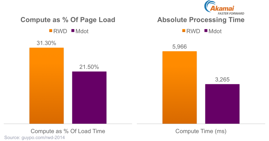 RWD-vs-mdot-compute-2014