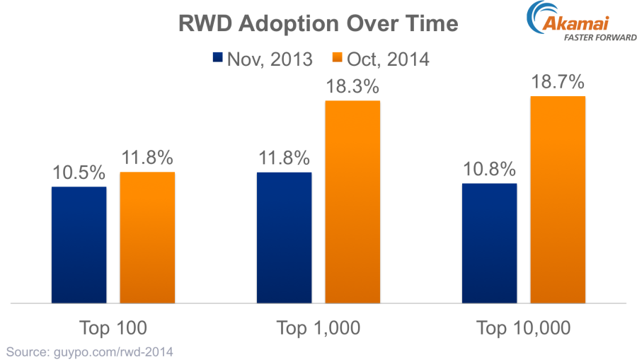 RWD-Adoption-2014-vs-2013