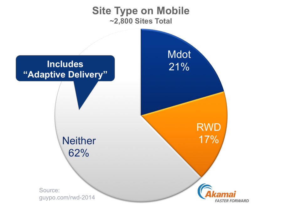 RWD-Adoption-vs-mdot-2014