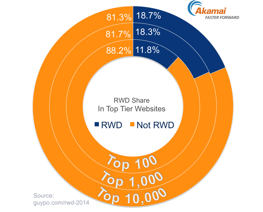 RWD-Adoption-Tiered-2014