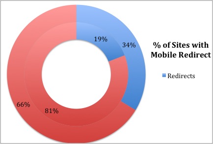 Mobile Redirect Rate