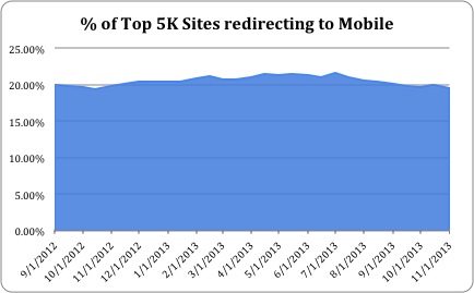 Mobile Redirect Rate Over Time 5K