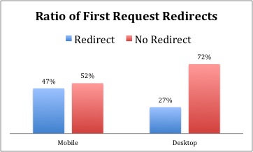 Redirect Rate