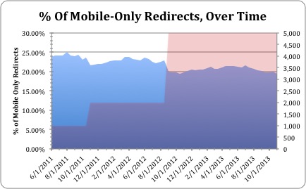 Mobile Redirect Rate Over Time All