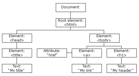 W3 Schools DOM Chart