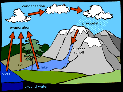 evaporation and condensation