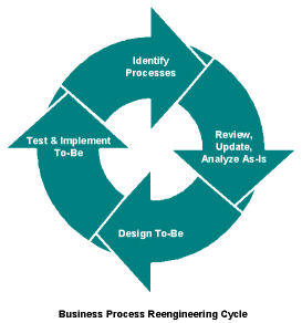 Business Process Review