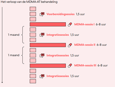 Verloop behandeling