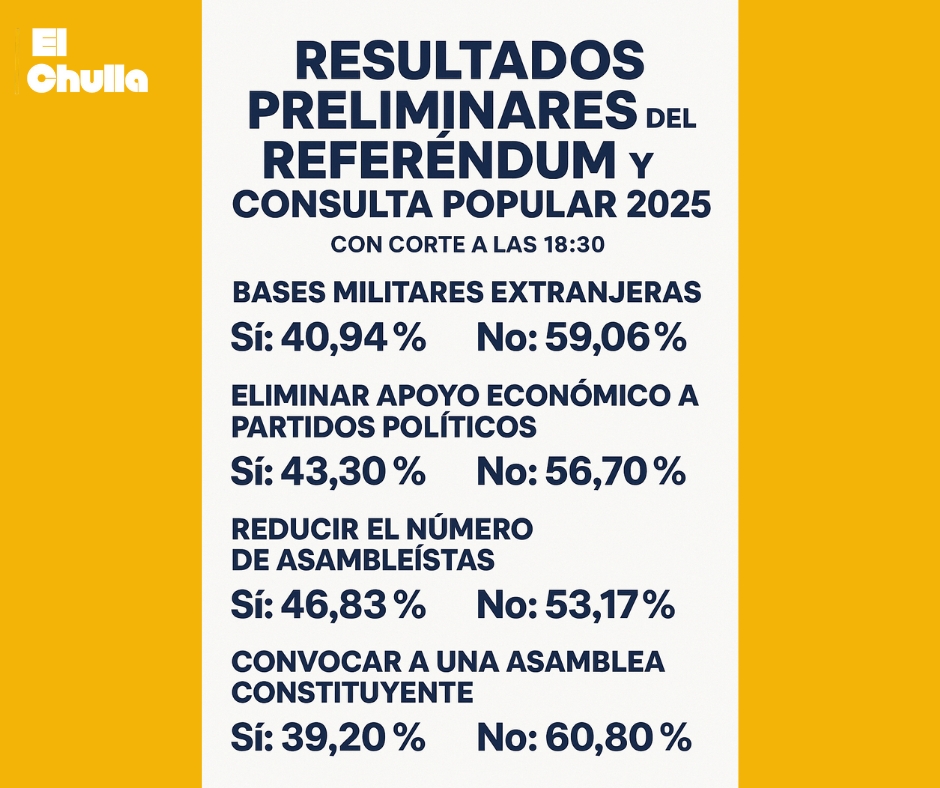 Resultados preliminares del Referéndum y Consulta Popular 2025 en Ecuador.