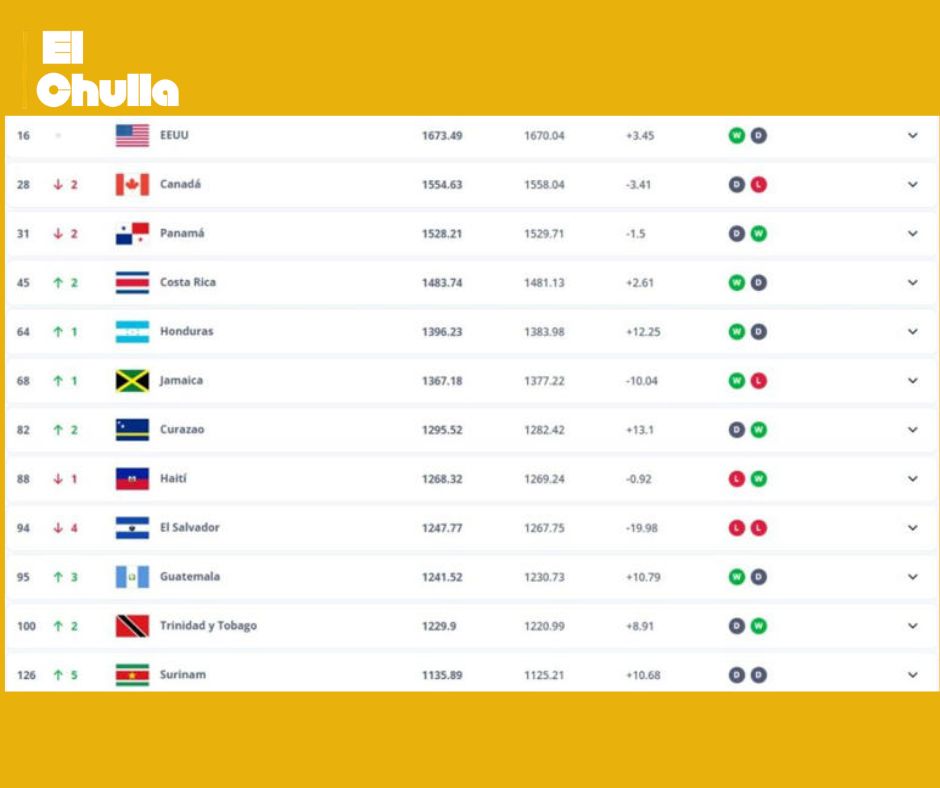 Honduras recibe buenas noticias de la FIFA: avanza en el ranking y se acerca al sueño mundialista.
