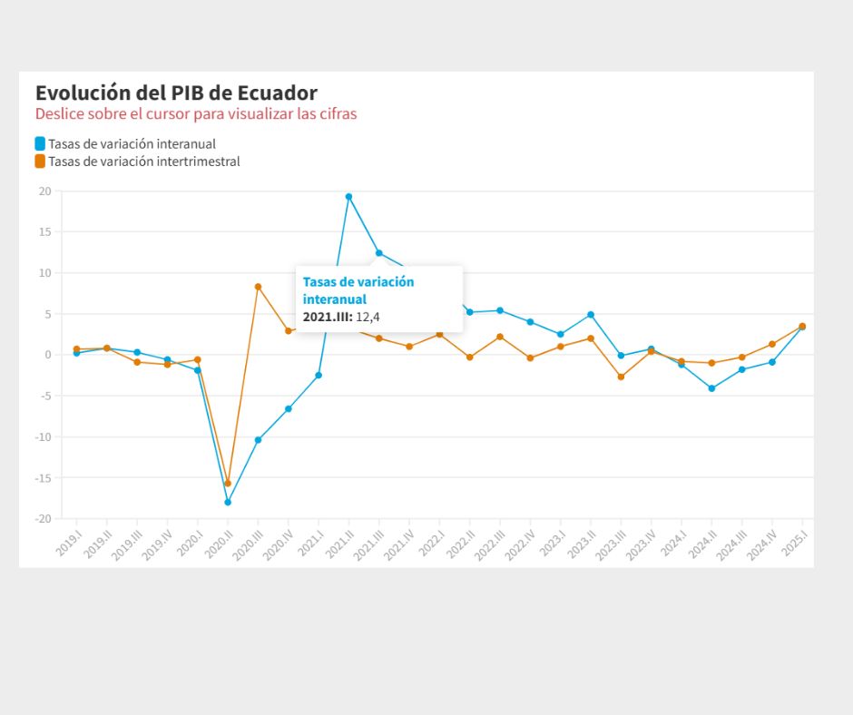La economía ecuatoriana vuelve a crecer