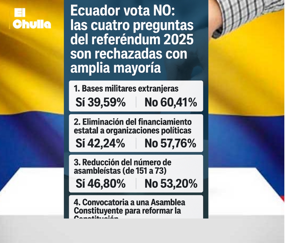 «El pueblo decidió: el ‘No’ se impone y marca un giro en Ecuador»