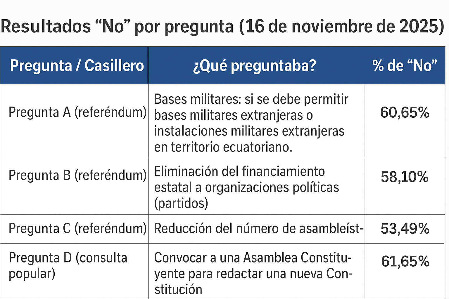 Gobierno entra en fase crítica: retos de gobernabilidad tras el revés en las urnas.