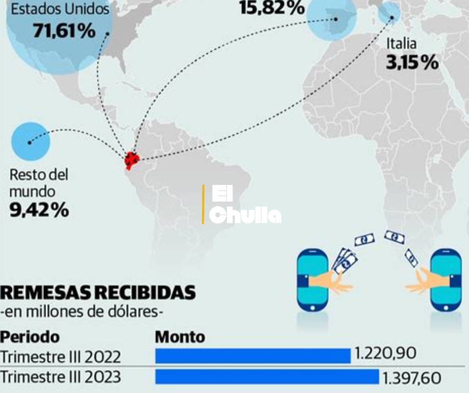 Incremento del 32% en remesas desde Estados Unidos a Ecuador en el primer trimestre de 2025.