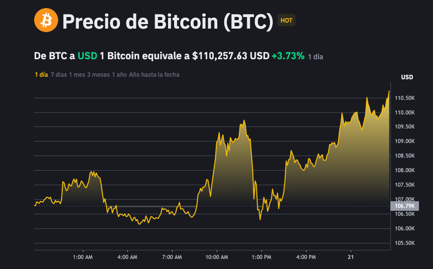 Bitcoin rompe récord nuevamente y se consolida como activo global de elección