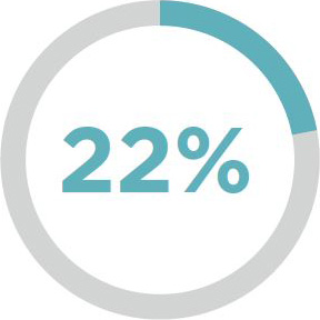 HON/Marketing Resources/hon.com/Research-Insights/Wellness-22-Percent
