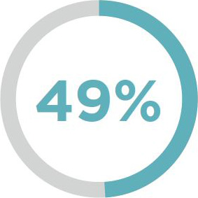 HON/Marketing Resources/hon.com/Research-Insights/Wellness-49-Percent