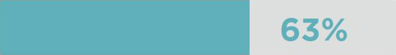 HON/Marketing Resources/hon.com/Research-Insights/Wellness-63-Percent