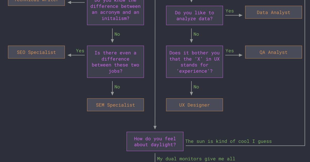 sokanu-technology-test-flowchart