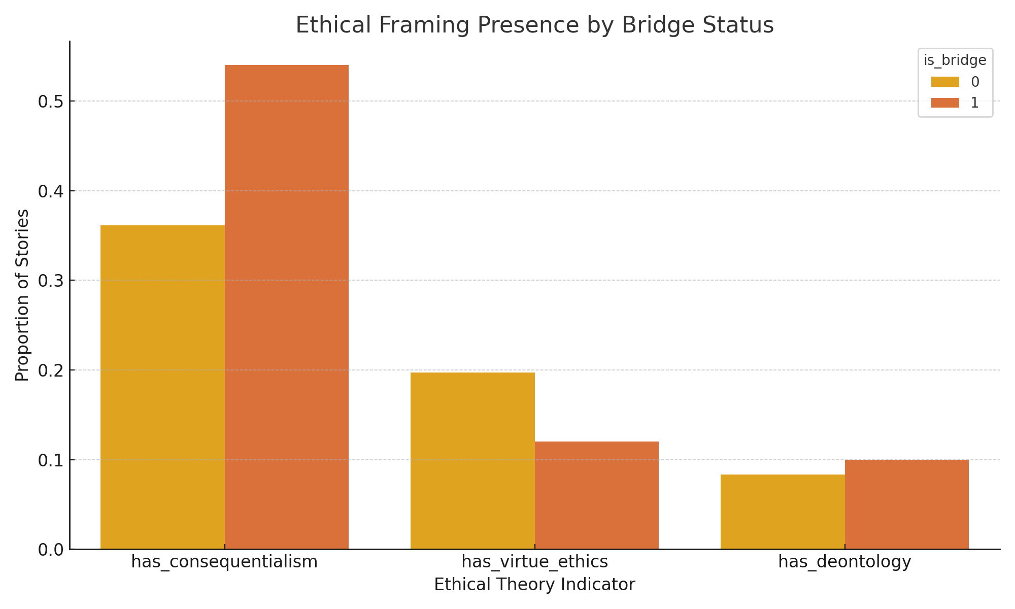 Figure 1. Ethical Framing Presence by Bridge Status