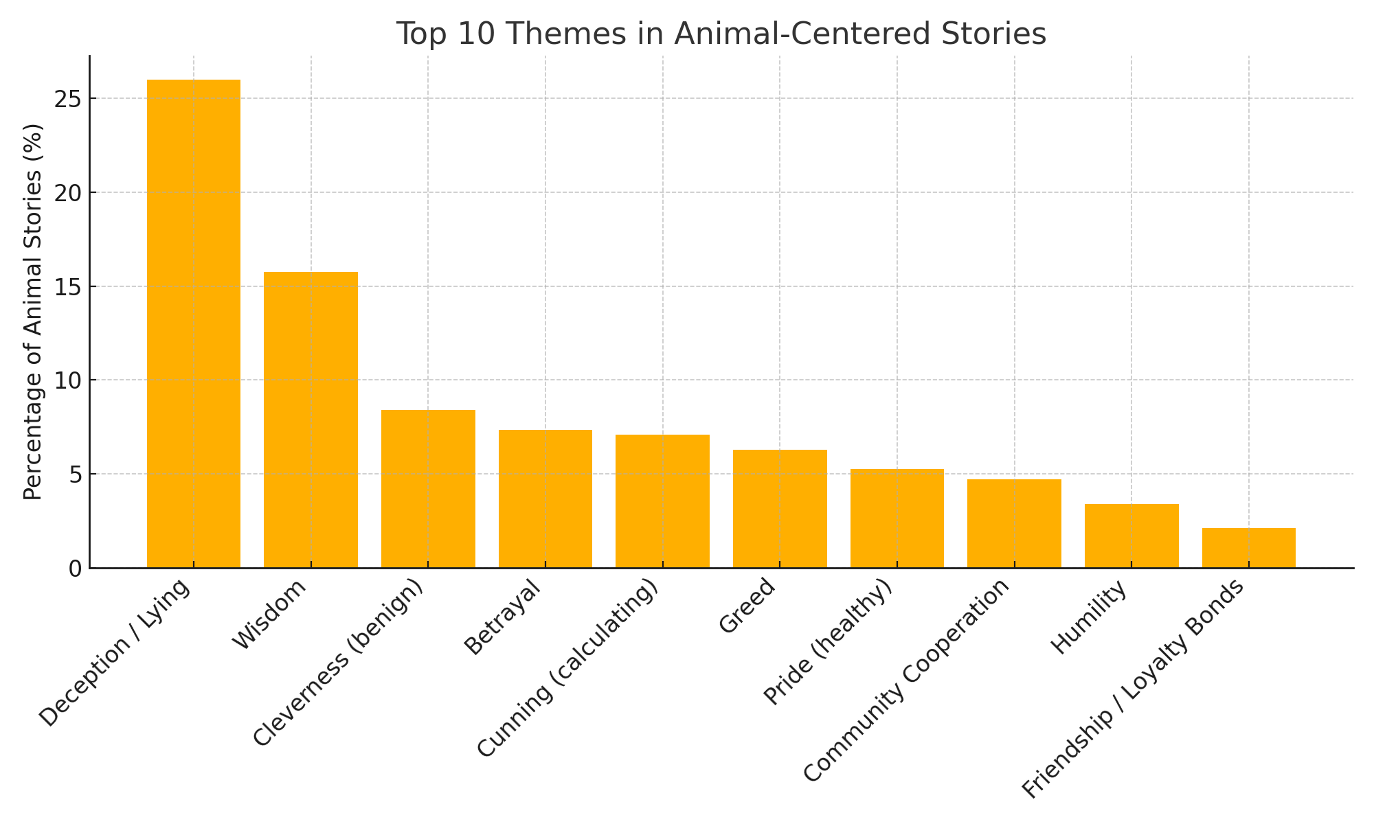 Figure 2. Top 10 Themes in Animal-Centred Stories