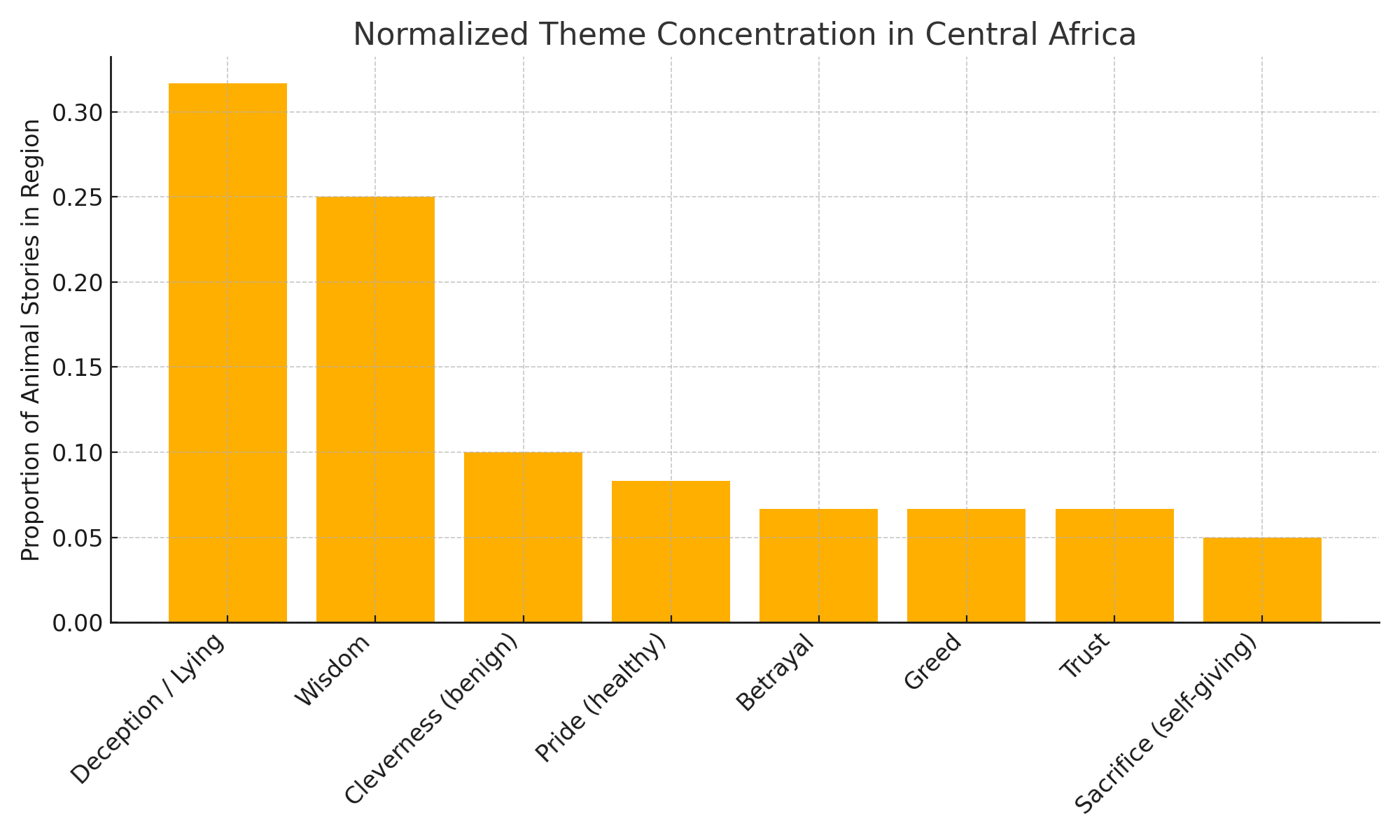 Figure 3. Normalised Theme Concentration in Central African Animal Stories
