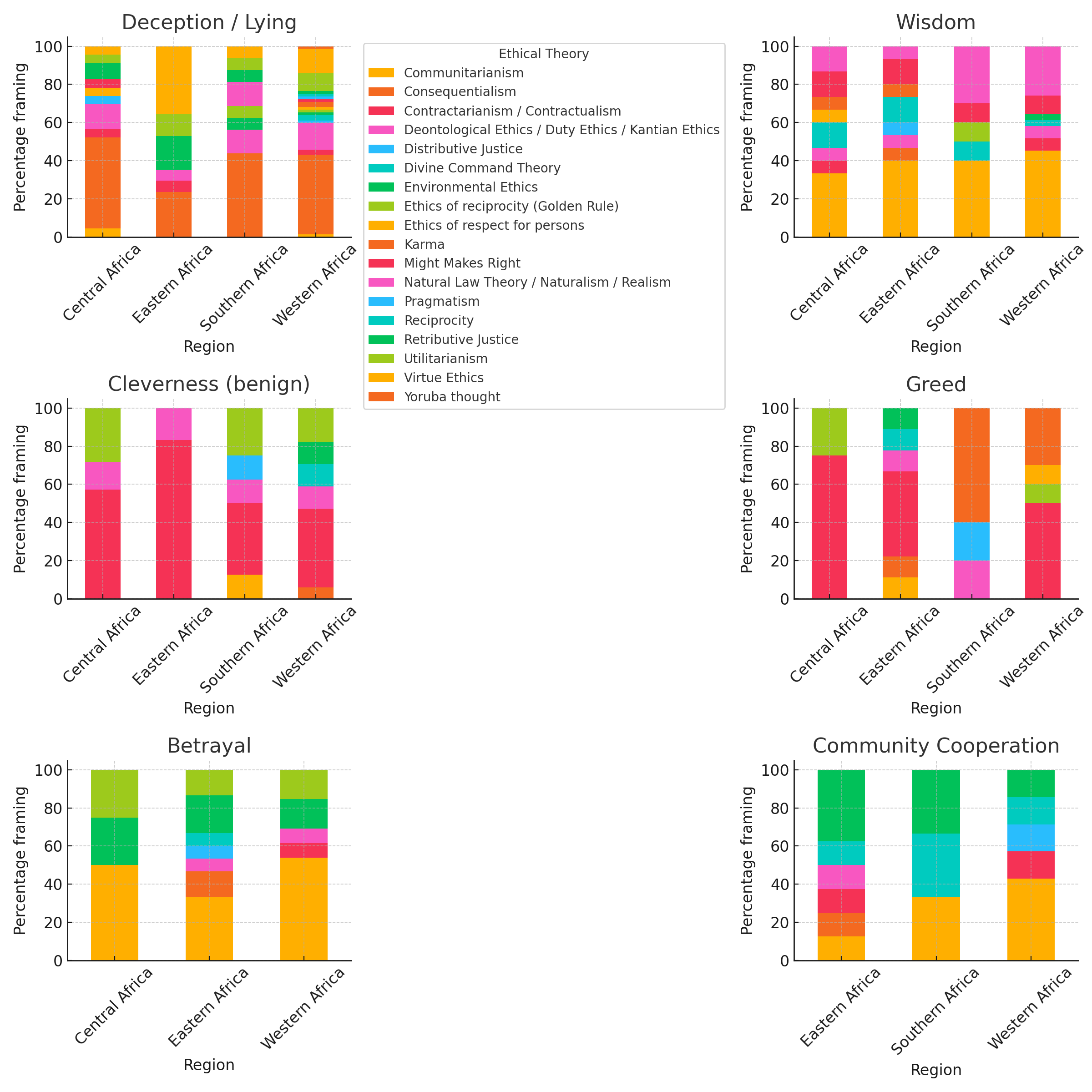 Figure 4. Ethical Framing of Key Themes by Region