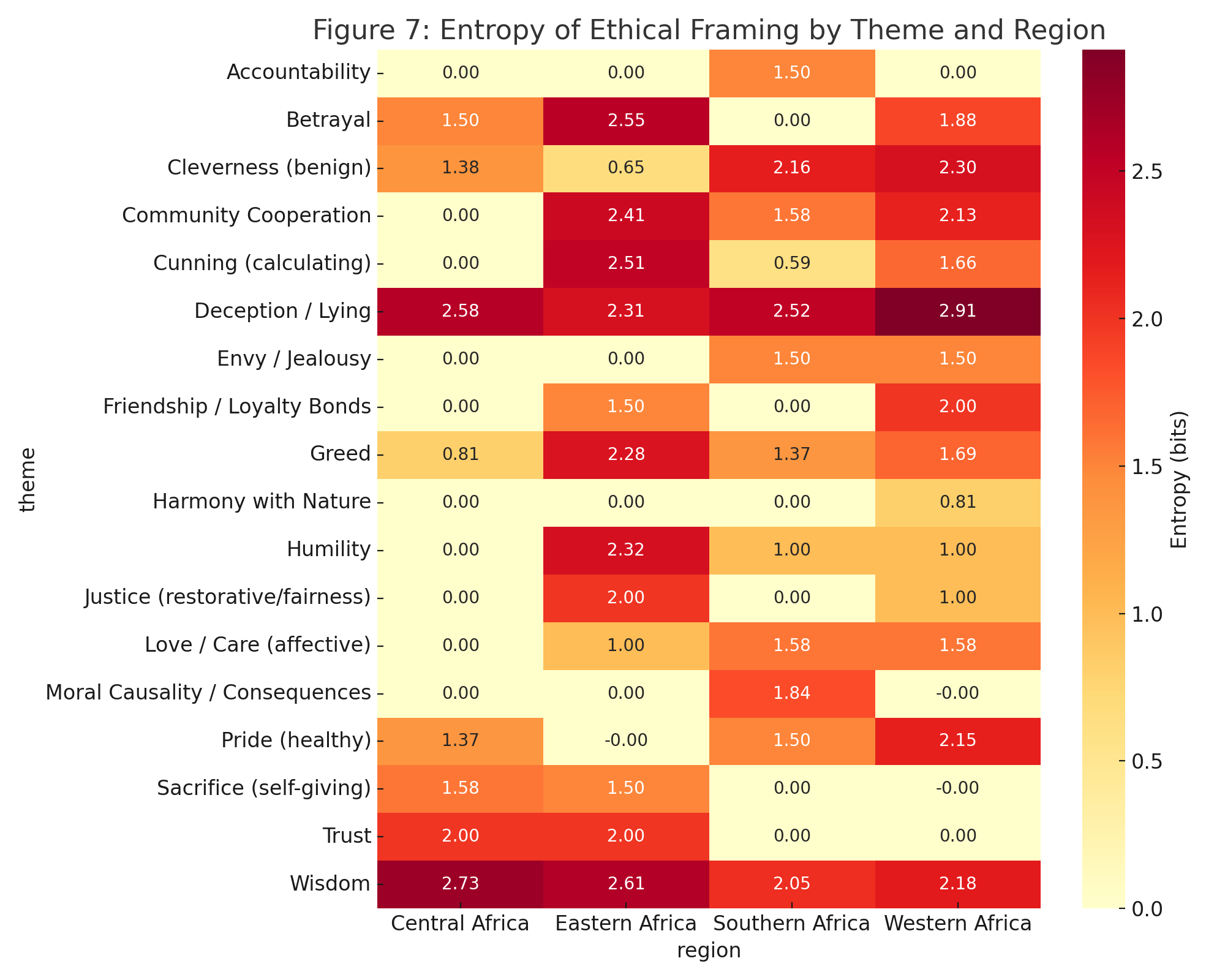Figure 5. Entropy of Ethical Framing by Theme and Region
